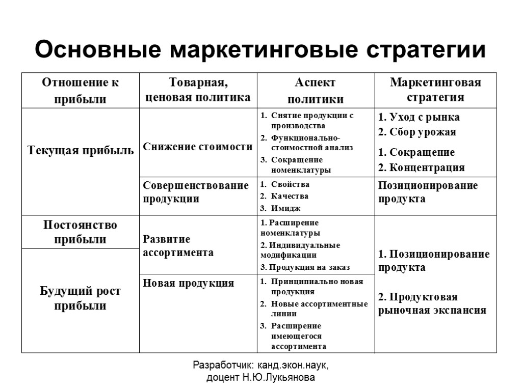 Основные маркетинговые стратегии Разработчик: канд.экон.наук, доцент Н.Ю.Лукьянова